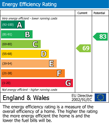 EPC Graph for Tall Ships Close, Falmouth, TR11