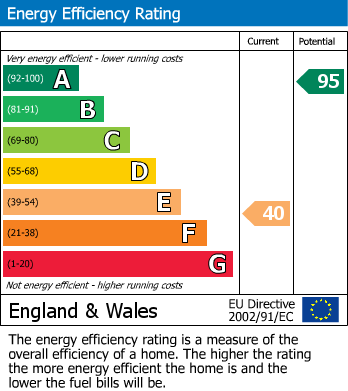 EPC Graph for Fish Strand Hill, Falmouth, TR11
