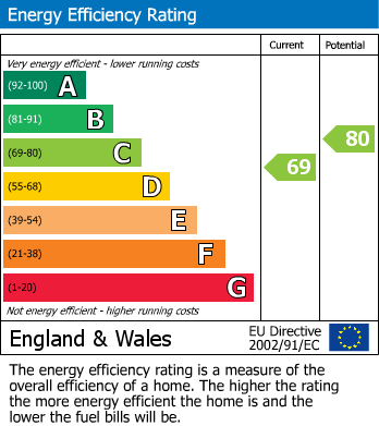 EPC Graph for Daveys Close, Falmouth, TR11