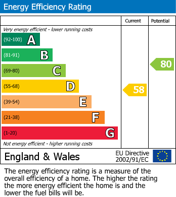 EPC Graph for Waterloo Road, Falmouth, TR11