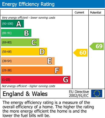 EPC Graph for Venton Road, Falmouth, TR11