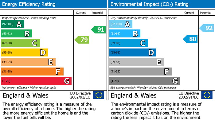 EPC Graph for Kingston Way, Mabe Burnthouse, TR10
