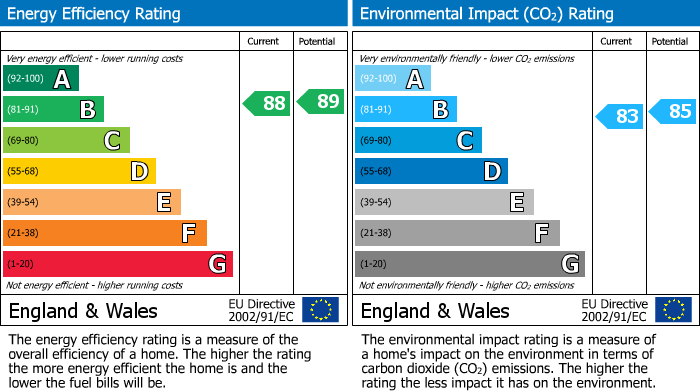 EPC Graph for Mongleath Road, Falmouth, TR11
