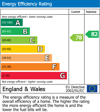 EPC Graph for Church Way, Falmouth, TR11
