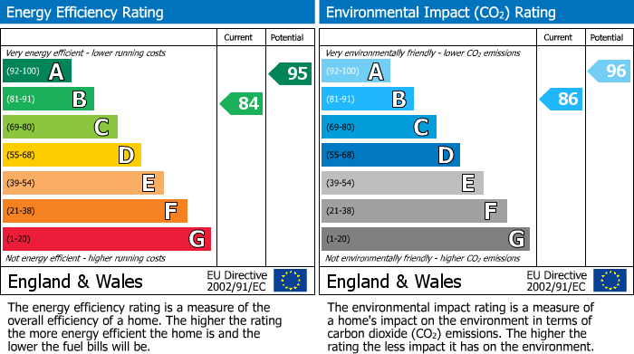 EPC Graph for Budock Road, Falmouth, TR11