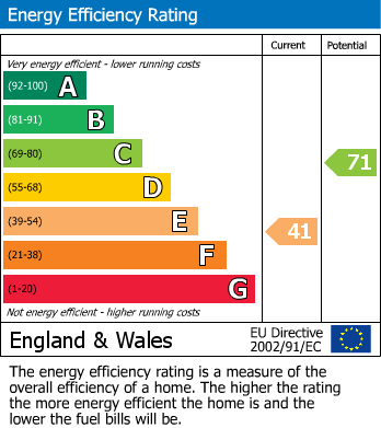 EPC Graph for Treveryn Parc, Budock Water, TR11