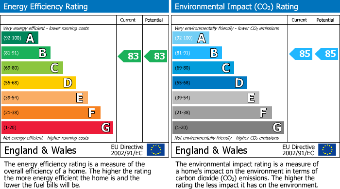 EPC Graph for North Parade, Falmouth, TR11