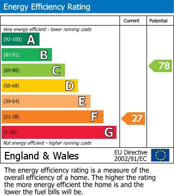 EPC Graph for Stithians, Truro, TR3