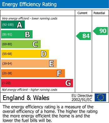 EPC Graph for North Parade, Falmouth, TR11