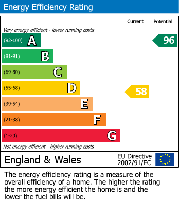 EPC Graph for New Row, Mylor Bridge, TR11