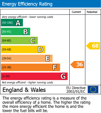 EPC Graph for Penwartha, Coverack, TR12