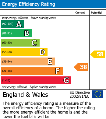 EPC Graph for South Road, Stithians, TR3