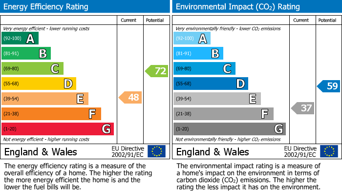 EPC Graph for Cogos Park, Mylor Bridge, TR11