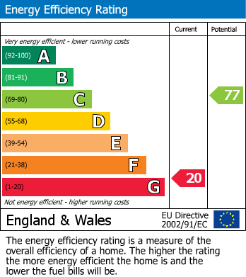 EPC Graph for Trelawney Road, Falmouth, TR11