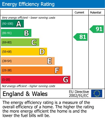 EPC Graph for Lanoweth, Penryn, TR10