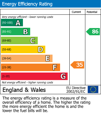 EPC Graph for Trevethan Rise, Falmouth, TR11