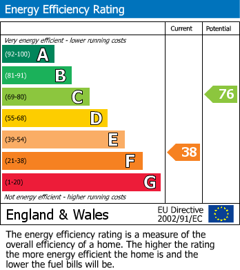 EPC Graph for Melvill Road, Falmouth, TR11