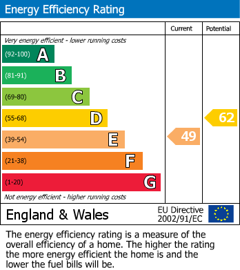 EPC Graph for Passage Hill, Mylor, TR11