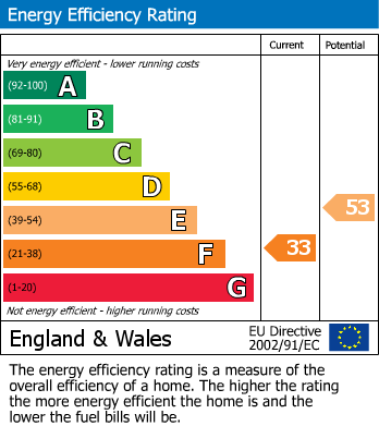 EPC Graph for Maenporth Road, Maenporth, TR11