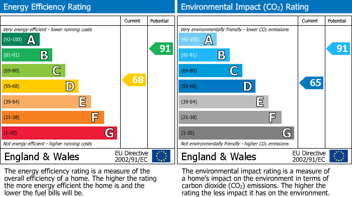 EPC Graph for Waterloo Road, Falmouth, TR11