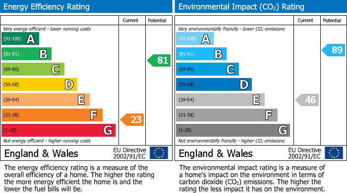 EPC Graph for Sunny Corner, Coverack, TR12
