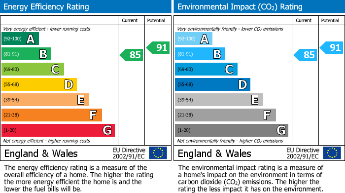 EPC Graph for Tresahar Road, Falmouth, TR11