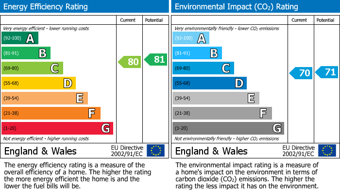 EPC Graph for Cliff Road, Bay Court Cliff Road, TR11