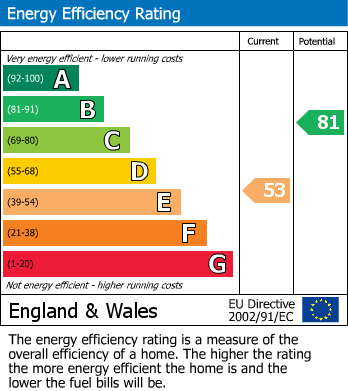 EPC Graph for Venton Road, Falmouth, TR11