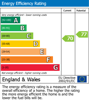 EPC Graph for Bosmeor Close, Falmouth, TR11