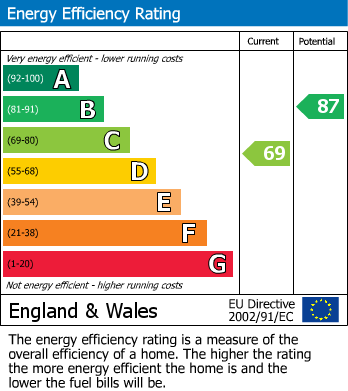 EPC Graph for Lower Market Street, Penryn, TR10