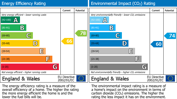 EPC Graph for Tregew Close, Flushing, TR11
