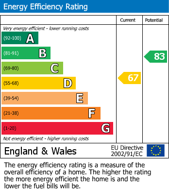 EPC Graph for Treliever Road, Mabe Burnthouse, TR10