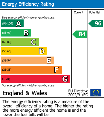 EPC Graph for Budock Road, Falmouth, TR11