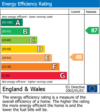 EPC Graph for The Nurseries, Falmouth, TR11