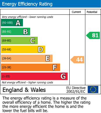 EPC Graph for Mawnan Smith, Falmouth, TR11