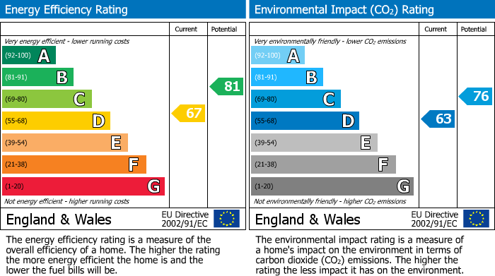 EPC Graph for Kelley Road, Falmouth, TR11
