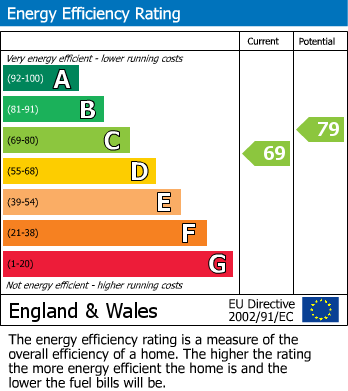 EPC Graph for Penarrow Close, Falmouth, TR11