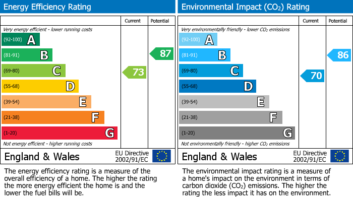 EPC Graph for Tuke Close, Falmouth, TR11