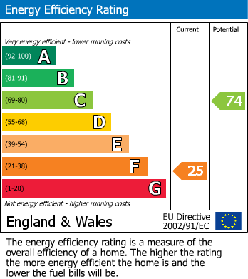 EPC Graph for Nangitha Place, Budock Water, TR11