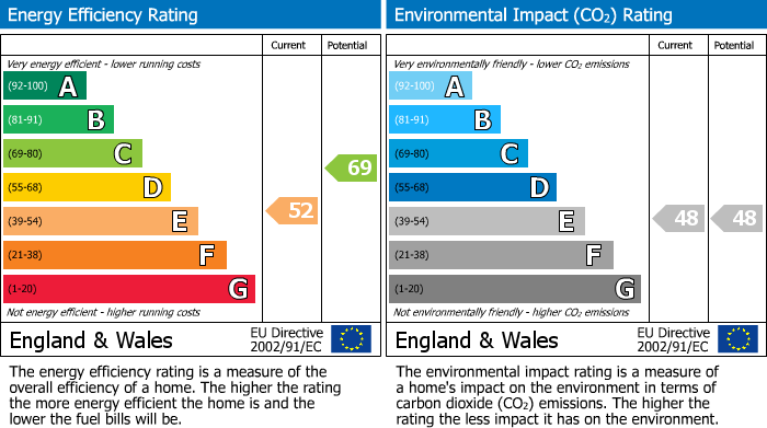 EPC Graph for Challenger Quay, Falmouth, TR11