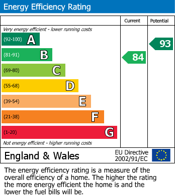 EPC Graph for Bickland View, Falmouth, TR11