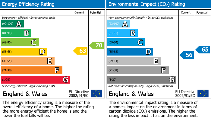 EPC Graph for Polmennor Road, Falmouth, TR11