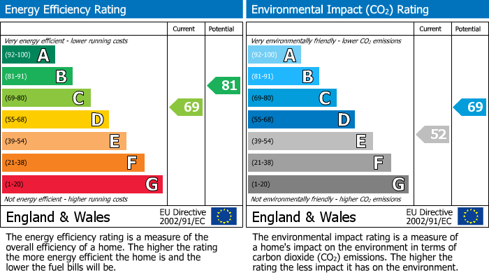 EPC Graph for Cliff Road, Bay Court Cliff Road, TR11