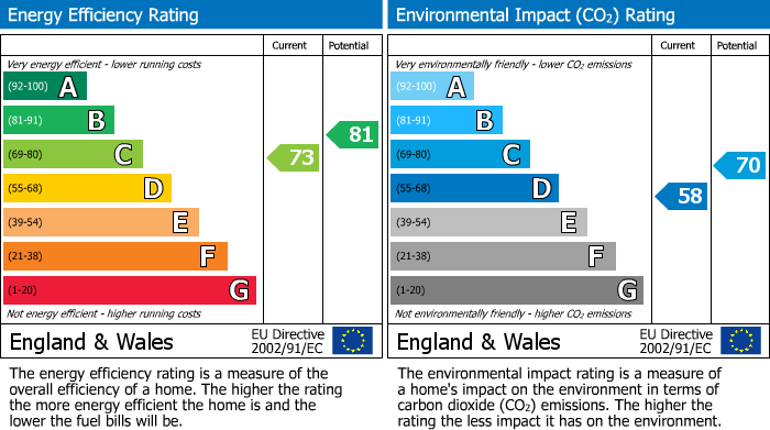 EPC Graph for Swanpool, Tremorvah Court, TR11