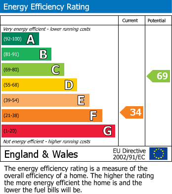 EPC Graph for 6 Church Road, Mylor, TR11