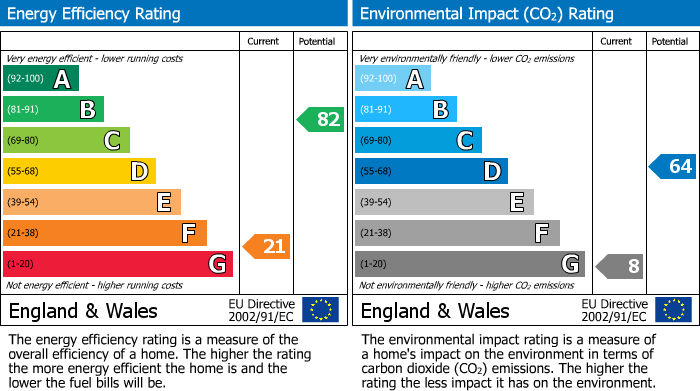 EPC Graph for Chymbloth Way, Coverack, TR12