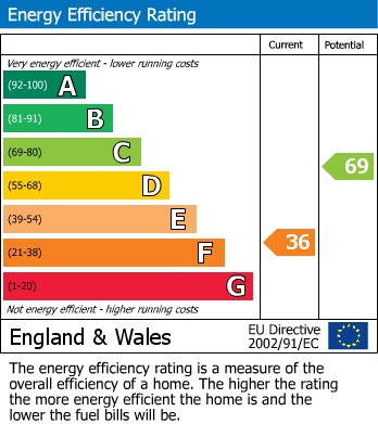 EPC Graph for Coventry Road, Flushing, TR11
