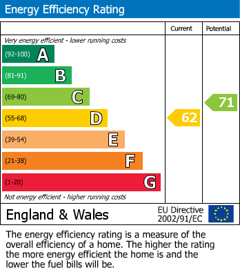 EPC Graph for Kelley Road, Falmouth, TR11