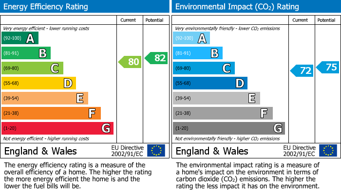 EPC Graph for Cliff Road, Bay Court Cliff Road, TR11